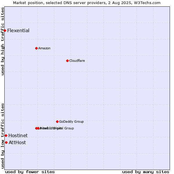 Market position of AttHost vs. Hostinet vs. Flexential