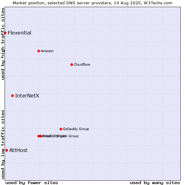 Market position of InterNetX vs. AttHost vs. Flexential
