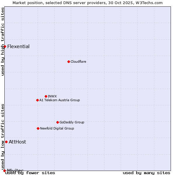 Market position of AttHost vs. Flexential vs. Mivitec