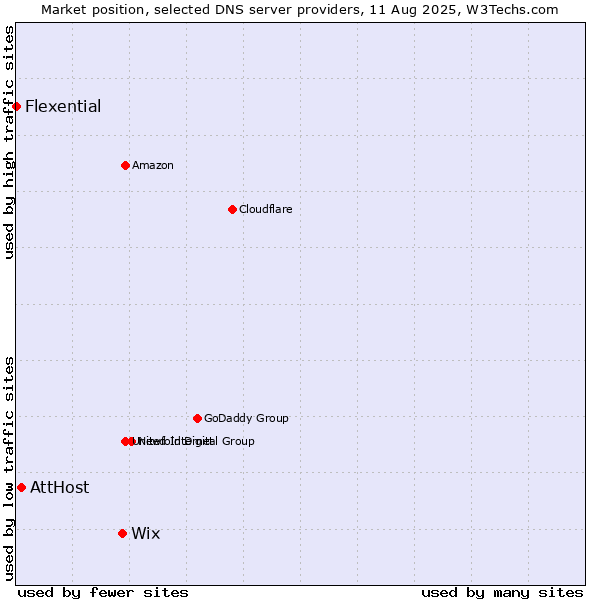 Market position of Wix vs. AttHost vs. Flexential