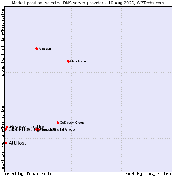 Market position of Flexwebhosting vs. AttHost vs. GlobeHosting