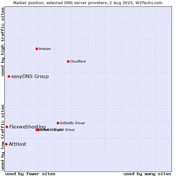 Market position of easyDNS Group vs. Flexwebhosting vs. AttHost