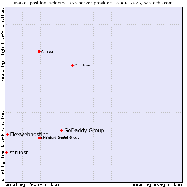Market position of GoDaddy Group vs. Flexwebhosting vs. AttHost