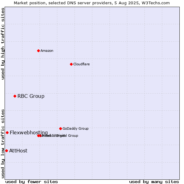 Market position of RBC Group vs. Flexwebhosting vs. AttHost