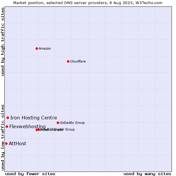 Market position of Iron Hosting Centre vs. Flexwebhosting vs. AttHost