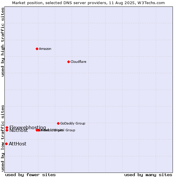 Market position of Flexwebhosting vs. Nuthost vs. AttHost