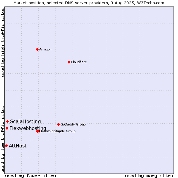 Market position of ScalaHosting vs. Flexwebhosting vs. AttHost