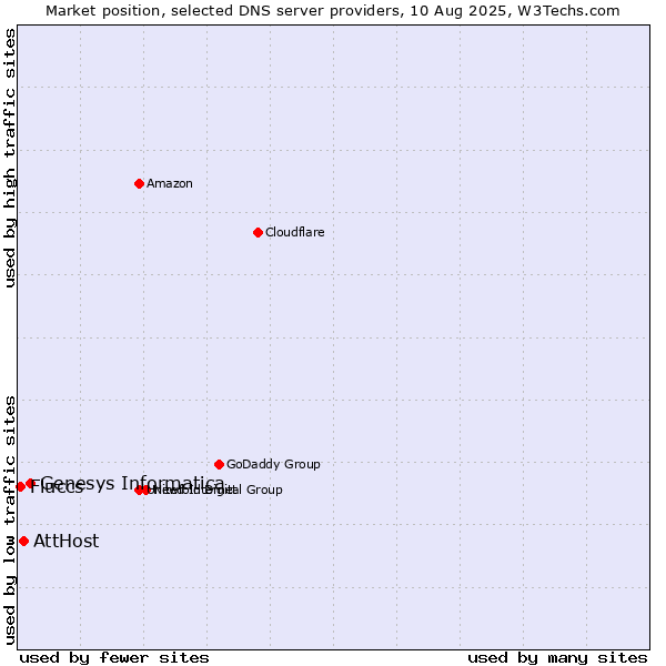 Market position of Genesys Informatica vs. AttHost vs. Fluccs
