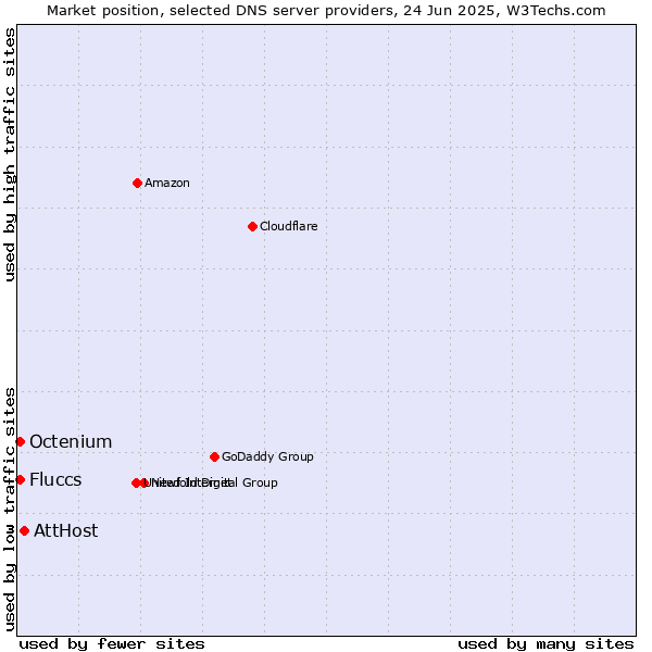 Market position of AttHost vs. Fluccs vs. Octenium