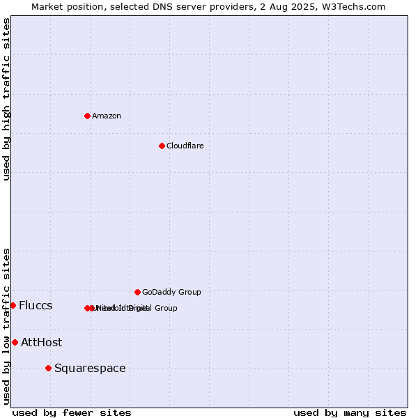 Market position of Squarespace vs. AttHost vs. Fluccs
