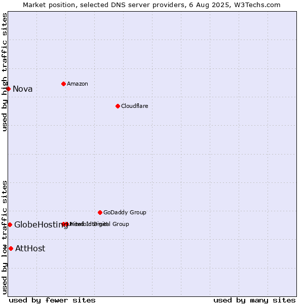 Market position of AttHost vs. GlobeHosting vs. Nova