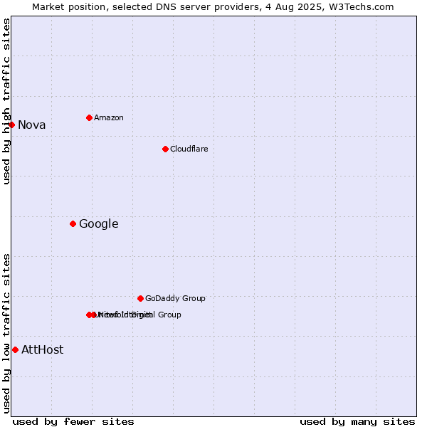 Market position of Google vs. AttHost vs. Nova