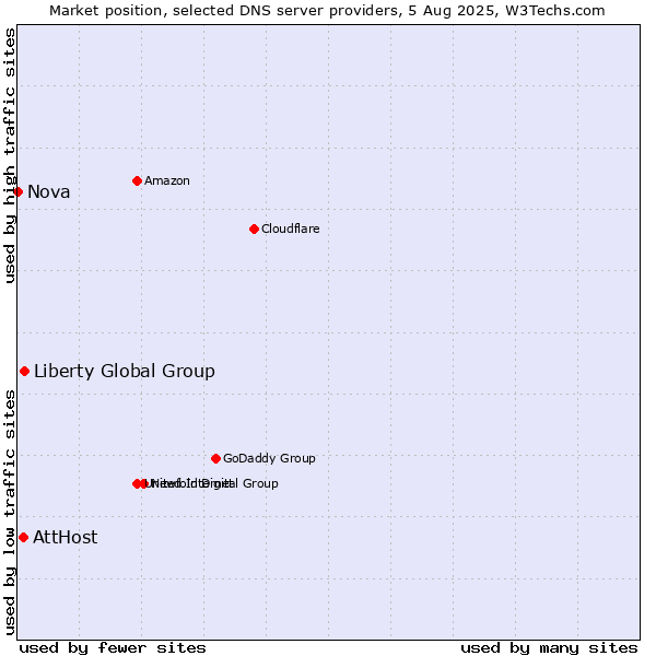 Market position of Liberty Global Group vs. AttHost vs. Nova