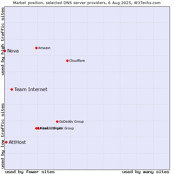Market position of Team Internet vs. AttHost vs. Nova