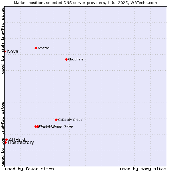 Market position of AttHost vs. Hostfactory vs. Nova