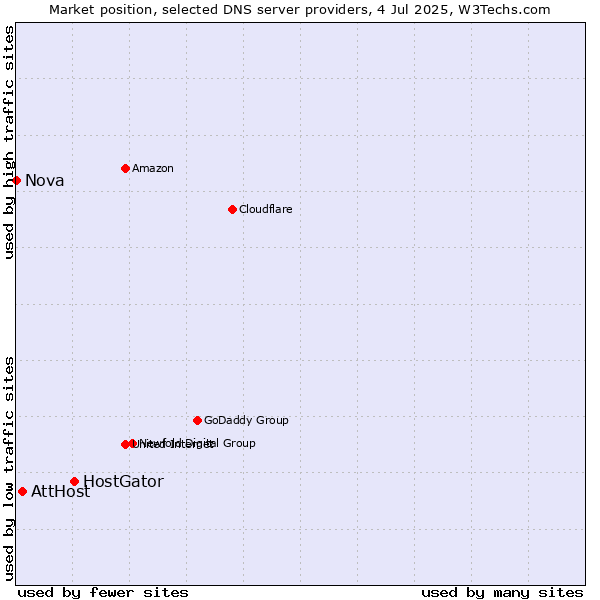 Market position of HostGator vs. AttHost vs. Nova