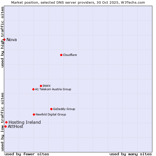 Market position of Hosting Ireland vs. AttHost vs. Nova