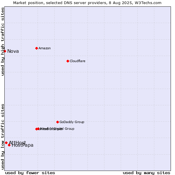 Market position of HostPapa vs. AttHost vs. Nova