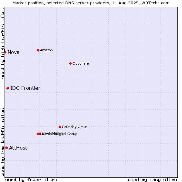 Market position of IDC Frontier vs. AttHost vs. Nova