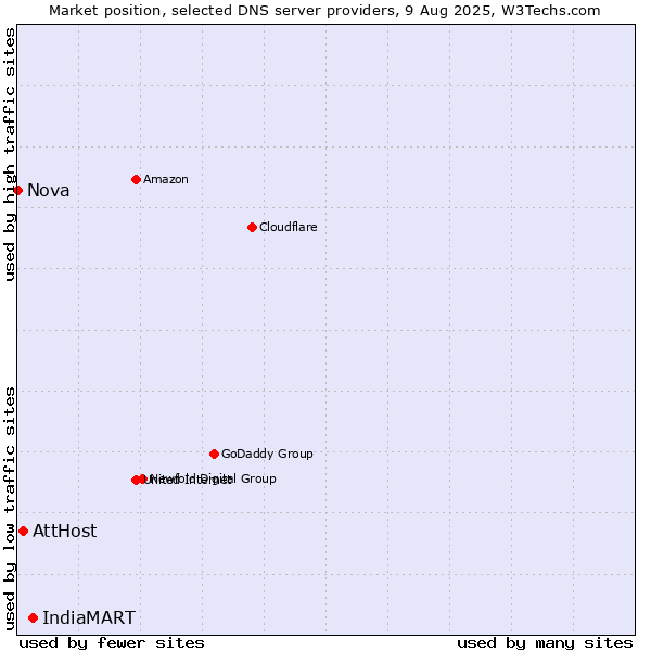 Market position of IndiaMART vs. AttHost vs. Nova