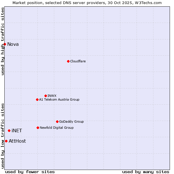 Market position of iNET vs. AttHost vs. Nova