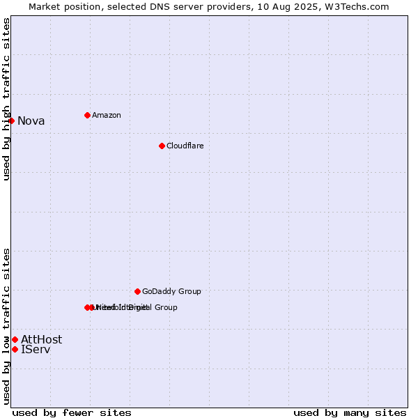Market position of AttHost vs. IServ vs. Nova