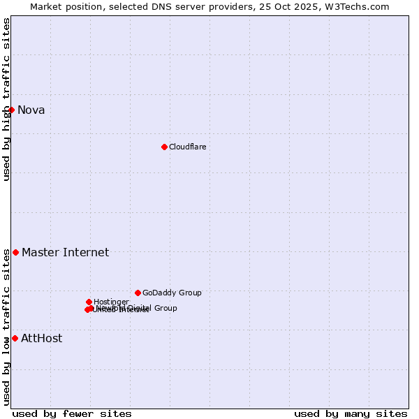 Market position of Master Internet vs. AttHost vs. Nova