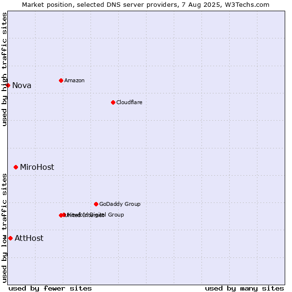 Market position of MiroHost vs. AttHost vs. Nova