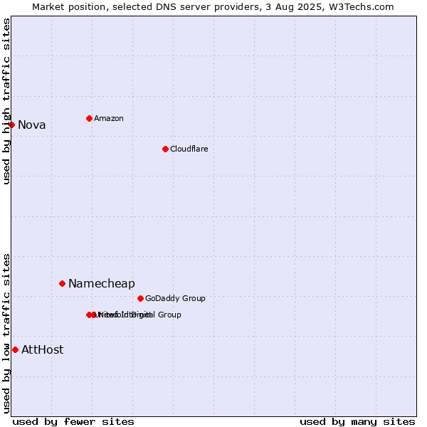 Market position of Namecheap vs. AttHost vs. Nova