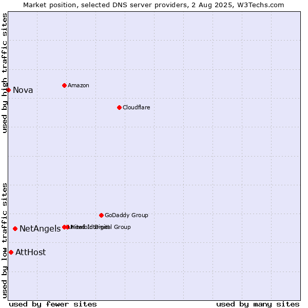 Market position of NetAngels vs. AttHost vs. Nova