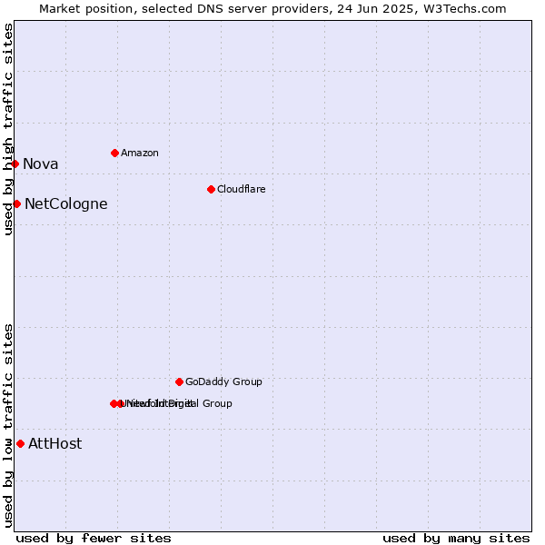 Market position of AttHost vs. NetCologne vs. Nova