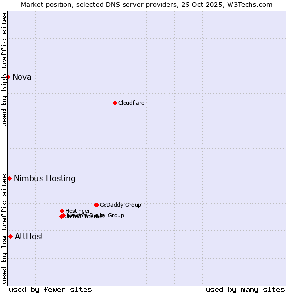 Market position of AttHost vs. Nimbus Hosting vs. Nova