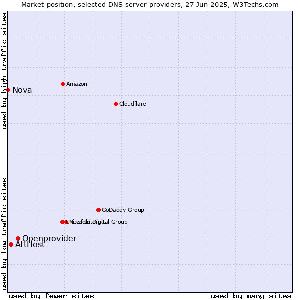 Market position of Openprovider vs. AttHost vs. Nova