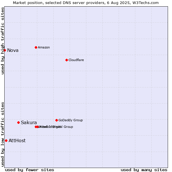Market position of Sakura vs. AttHost vs. Nova