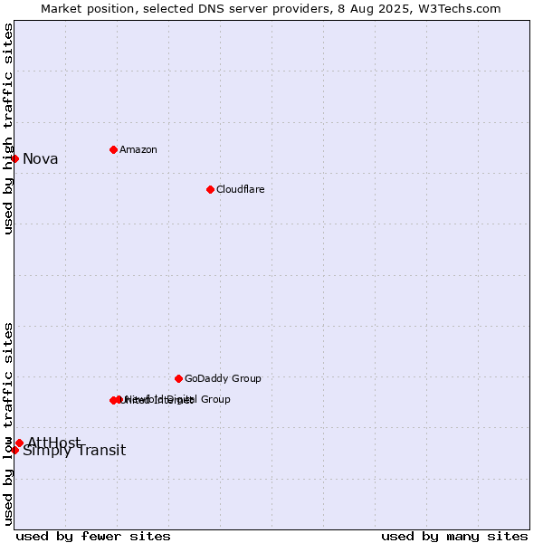 Market position of AttHost vs. Simply Transit vs. Nova