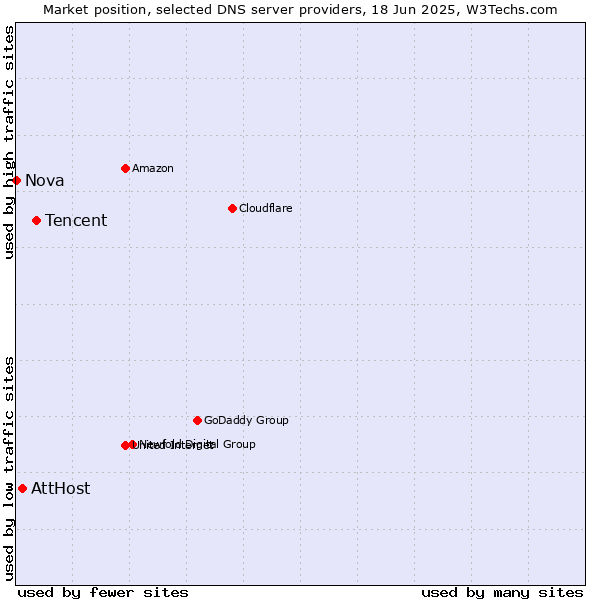 Market position of Tencent vs. AttHost vs. Nova