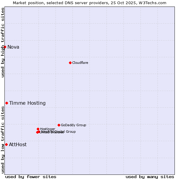 Market position of Timme Hosting vs. AttHost vs. Nova