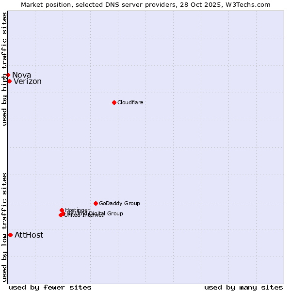 Market position of AttHost vs. Verizon vs. Nova
