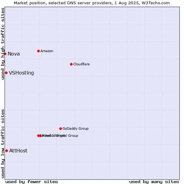 Market position of AttHost vs. VSHosting vs. Nova
