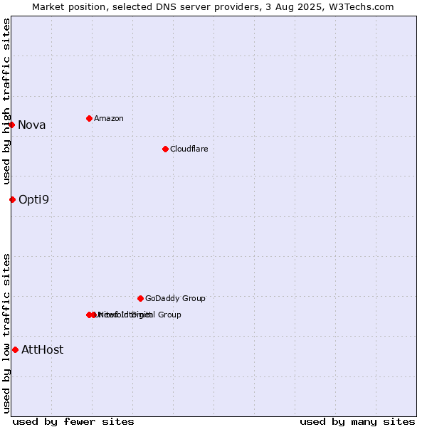 Market position of AttHost vs. Opti9 vs. Nova