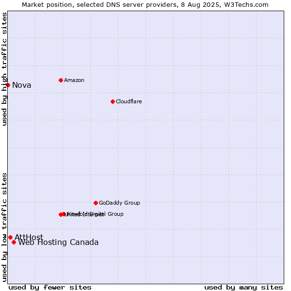 Market position of Web Hosting Canada vs. AttHost vs. Nova
