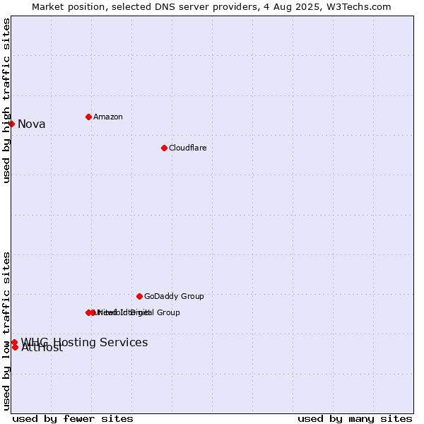 Market position of AttHost vs. WHG Hosting Services vs. Nova