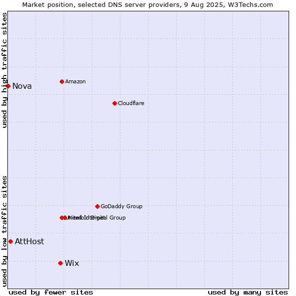 Market position of Wix vs. AttHost vs. Nova