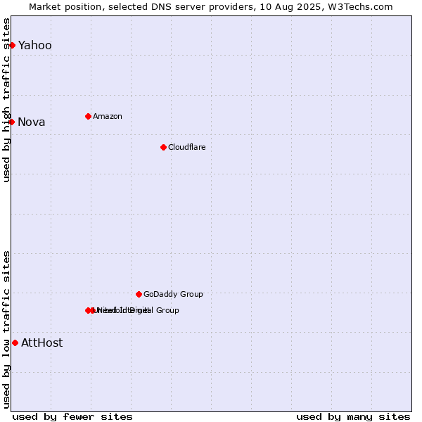 Market position of AttHost vs. Yahoo vs. Nova