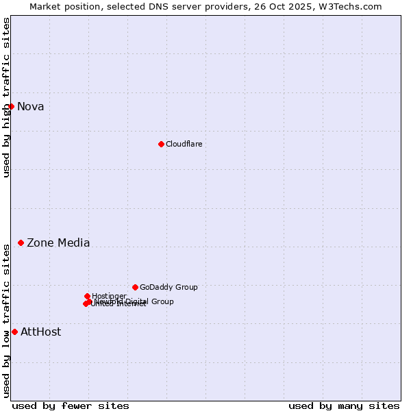 Market position of Zone Media vs. AttHost vs. Nova
