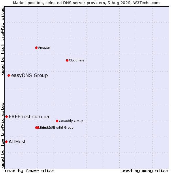 Market position of easyDNS Group vs. FREEhost.com.ua vs. AttHost