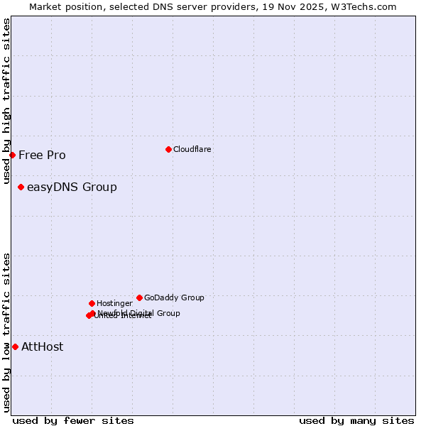 Market position of easyDNS Group vs. AttHost vs. Free Pro