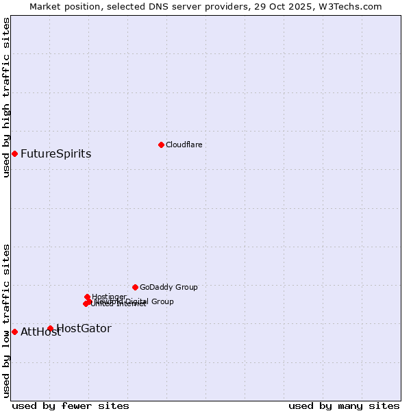 Market position of HostGator vs. FutureSpirits vs. AttHost