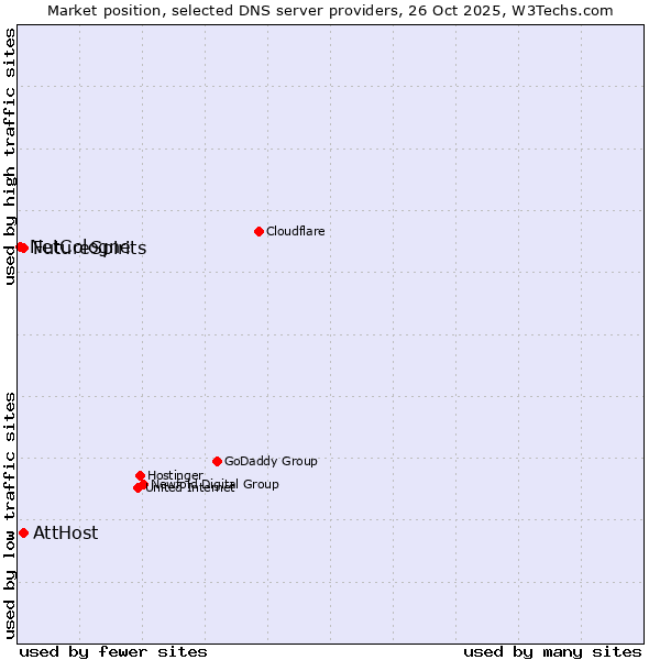 Market position of FutureSpirits vs. AttHost vs. NetCologne