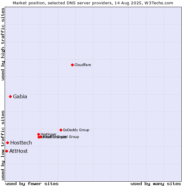 Market position of Gabia vs. Hosttech vs. AttHost